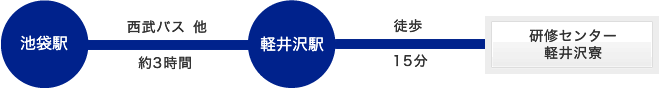 共立女子大学・短期大学研修寮（軽井沢寮） 交通経路 バスをご利用の場合