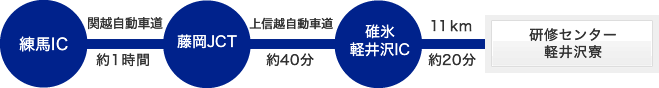 共立女子大学・短期大学研修寮（軽井沢寮） 交通経路 車をご利用の場合