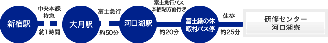 共立女子大学・短期大学研修寮（河口湖寮） 交通経路 電車をご利用の場合