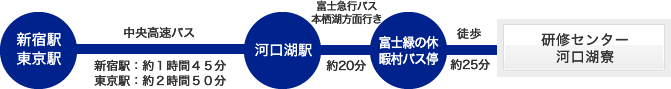 共立女子大学・短期大学研修寮（河口湖寮） 交通経路 バスをご利用の場合