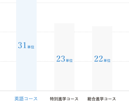 カリキュラム 共立女子第二中学校高等学校英語コース