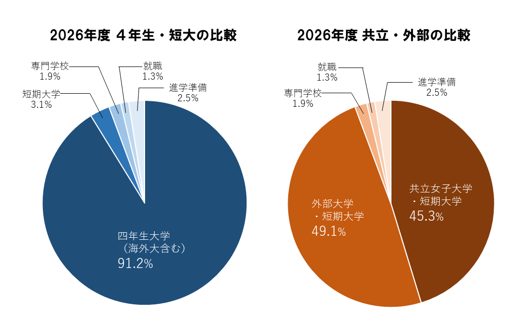 2026年度　4年生・短大の比較 2026年度　共立・外部の比較