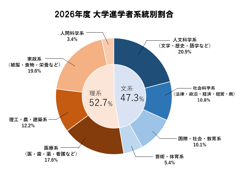 2026年度　大学進学者系統別割合