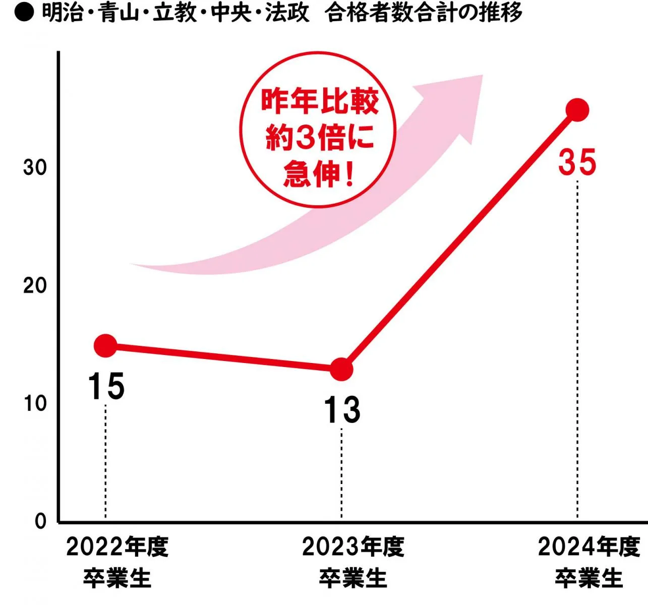 明治・青山・立教・中央・法政 合格者数合計の推移